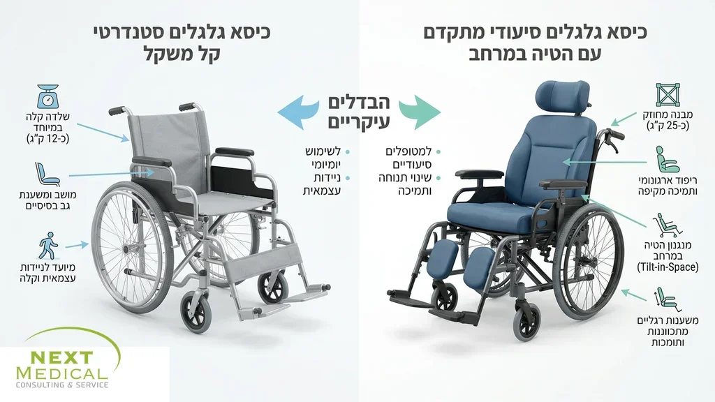 תצוגה מקצועית של מספר סוגי כסאות גלגלים, כולל כסא סטנדרטי קל משקל ולצידו כסא סיעודי מתקדם, להמחשת ההבדלים. סוגים שונים של כסאות גלגלים כולל כסא גלגלים סיעודי מתקדם