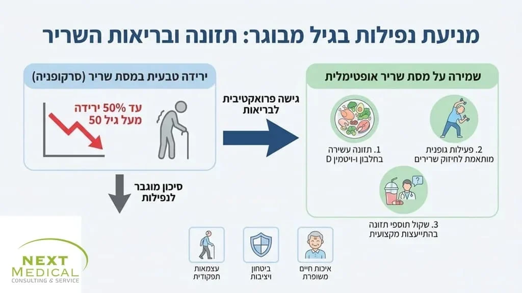 אחרי הפסקה המסבירה את החשיבות של תזונה נכונה בגיל מבוגר, מתארת את הצורך בשמירה על מסת שריר ומניעת נפילות. תזונה נכונה בגיל השלישי ושמירה על בריאות המבוגרים | נקסט מדיקל