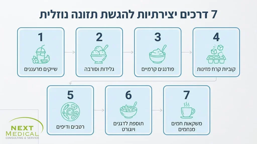 לאחר פירוט שבע החלופות היצירתיות, המציגות דרכים שונות להגשת משקאות ותוספי תזונה כמו שייקים וגלידות. חלופות יצירתיות להגשת משקה להשלמה תזונתית | נקסט מדיקל